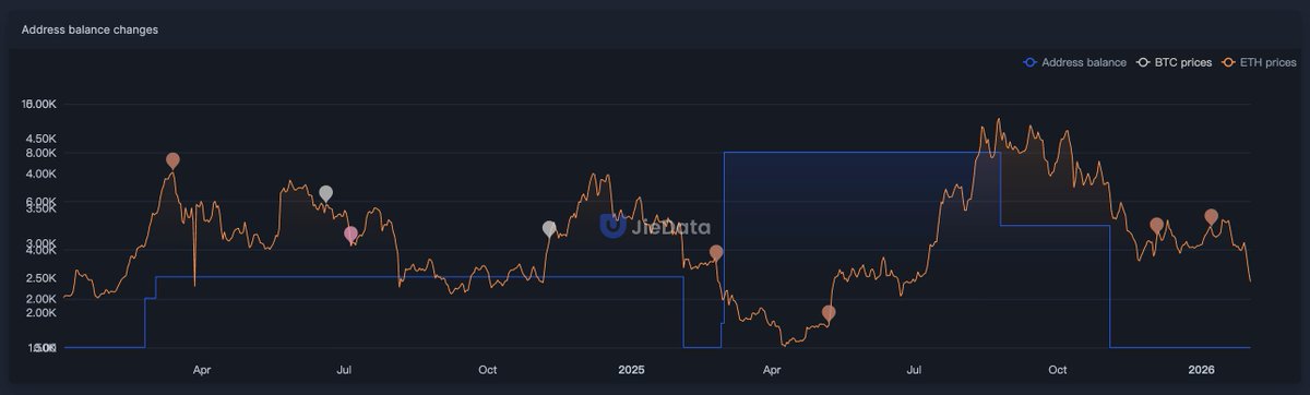 This address bought $ETH at a lower price and then sold some #ETH at a higher price; the profit is $14,322,171. Address link:jiedata.com/en/explorer/to…