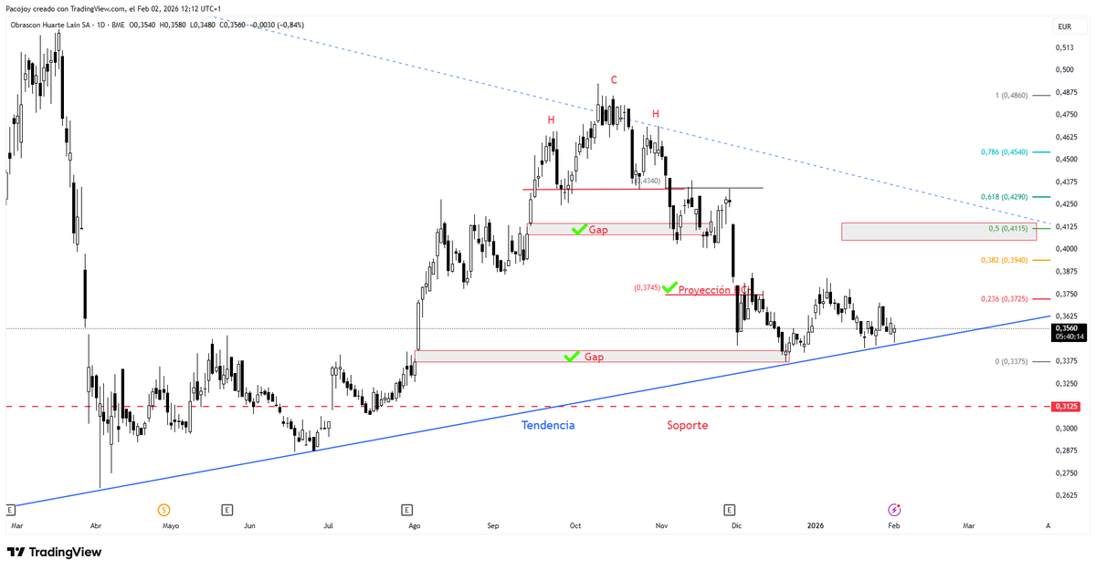 #OHLA va cumpliendo con la tendencia, vemos si llega a 0,40