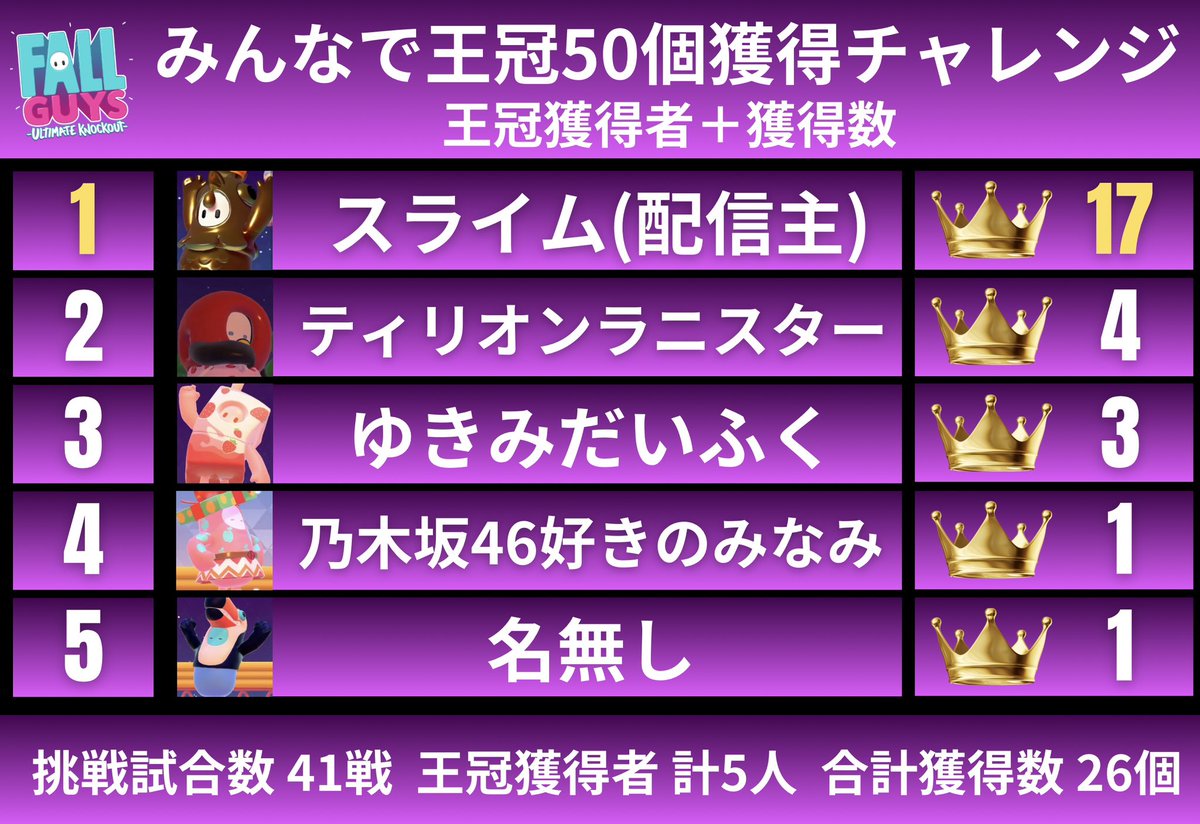 slime1113_Game's tweet image. みんなで王冠50個獲得チャレンジ企画 2枠目終了時点

2枠目は特に自分が4連続を含む11個の王冠をGETしました👑

合計数も17に到達し圧倒的な差で個人最多！

ゆきみだいふくさんと名無し？さんの2名が新たに王冠獲得しました👑

全員の合計数は1枠目の8個から26個とめちゃ増えた‼️

次の投稿に続く！