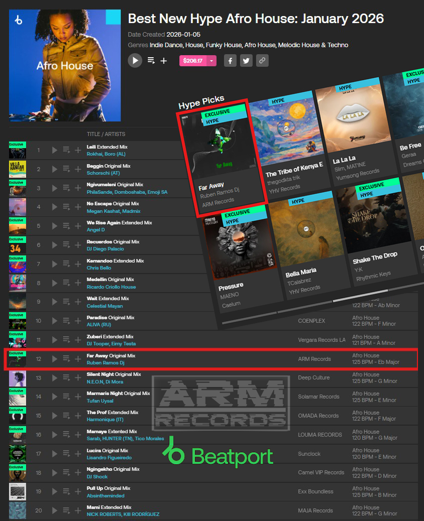 armrecgroup's tweet photo. OUT NOW 
Thank you @beatport 

👤Artist(s): @rubenramosdj
📀Title: Far Away
🏠⏺️Label: ARM Records
🎛️ Master: @iammusicmaster

Link to Release ✅:
https://t.co/5VWZ5EUYct

Follow us on social media, repost &amp; support our music in your DJ sets, Beatport charts &amp; Spotify playlists! https://t.co/JP7XUt5Bci