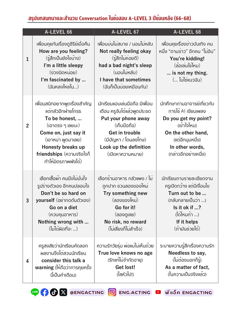 engacting's tweet image. ⚠️แจกฟรี สรุปบทสนทนาที่เคยออกสอบจริง A-Level 3 ปีล่าสุด🔥 #dek69 มีคำศัพท์สำนวนแทรกบ้าง ไม่เยอะมากค่ะ

👉ดาวน์โหลดไฟล์ฉบับเต็มที่นี่ drive.google.com/file/d/1X09Sr0…

🔥คลิปเรียนพื้นฐานและตะลุยโจทย์ฟรี youtube.com/playlist?list=…

#dek70 #dek71
#tcas69 #alevel82