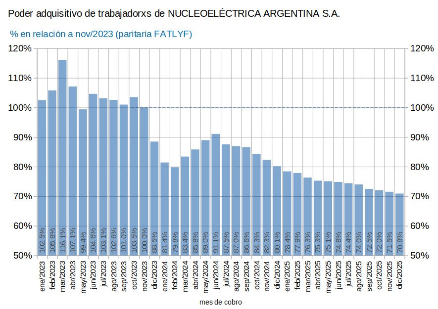 <a href="/dreidel1/">Demian Reidel</a> Buen día Demian, nos gustaría que nos respondas algo que no es una operación ¿Por qué a los trabajadores de <a href="/Nucleoelectrica/">Nucleoeléctrica Argentina</a> nos recortaste el poder adquisitivo un 70% si las centrales siguen operativas?