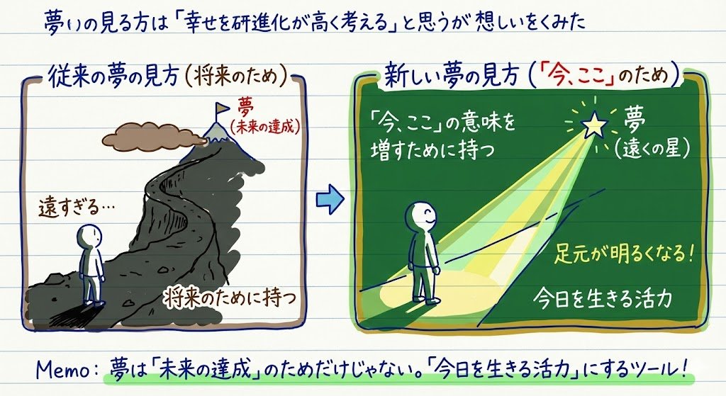 kotobabiki's tweet photo. 【どうすれば幸せになれるか科学的に考えてみた/吉田 尚記,石川 善樹】のことば
――――

「将来のために夢を持つんじゃなくて、「今、ここ」の意味を増すために夢を持つ必要があるんですよね。」

――――
夢は「未来の達成」のためだけにあるのではなく、「今日を生きる活力」にするためのツール。遠くの星を見ることで、足元の道が明るくなるような、そんな夢の使い方が素敵です。