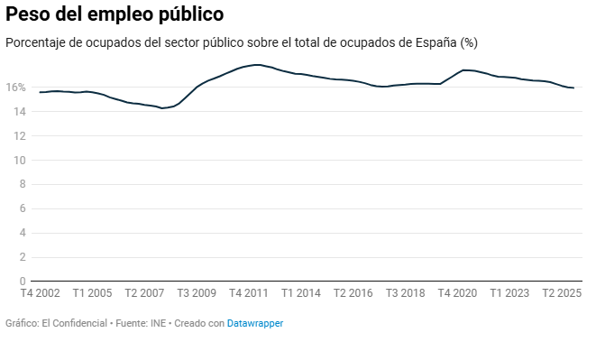 jgjorrin's tweet photo. En contra de una opinión muy extendida, el crecimiento del empleo NO se debe a las contrataciones del sector público. 
El porcentaje de ocupados del sector público sobre el total ha bajado del 16% por primera vez en 16 años.
Veamos algunos datos de la EPA:
https://t.co/mFdfgfe6tT https://t.co/hxJ4liYkHH