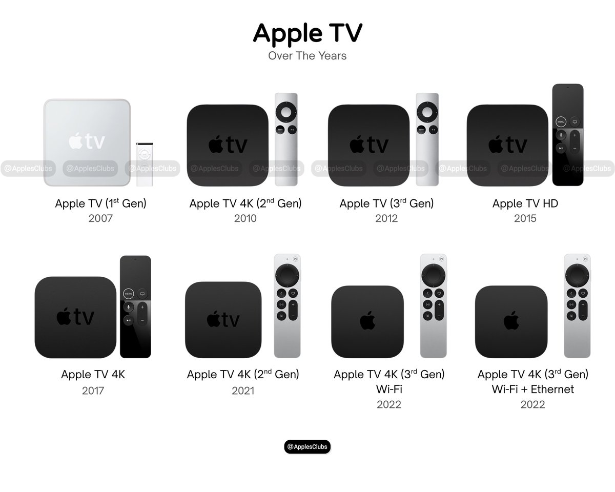 ApplesClubs's tweet photo. Apple TV 📺

Which Apple TV generation did you start with? 👀 https://t.co/YQwjRCGd2j