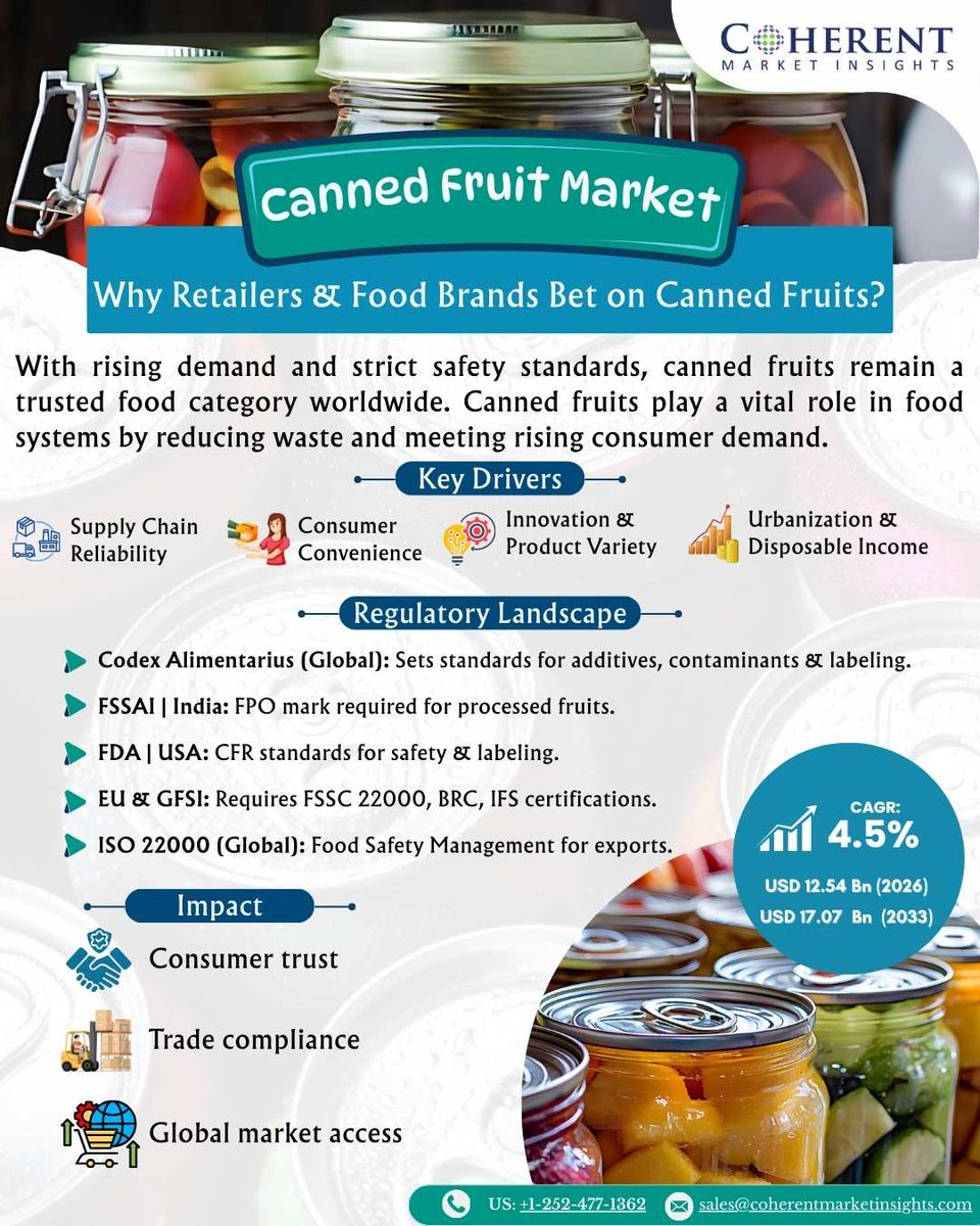 Canned fruits are no longer a legacy product- they’re a growth driver in the global food ecosystem.

• Cut fruits hold ~59% market share
• Market to reach USD 17.07 Bn by 2033
• CAGR: 4.5% (2026–2033)

coherentmarketinsights.com/industry-repor… 

#CannedFruitsMarket #CannedFruitsMarket