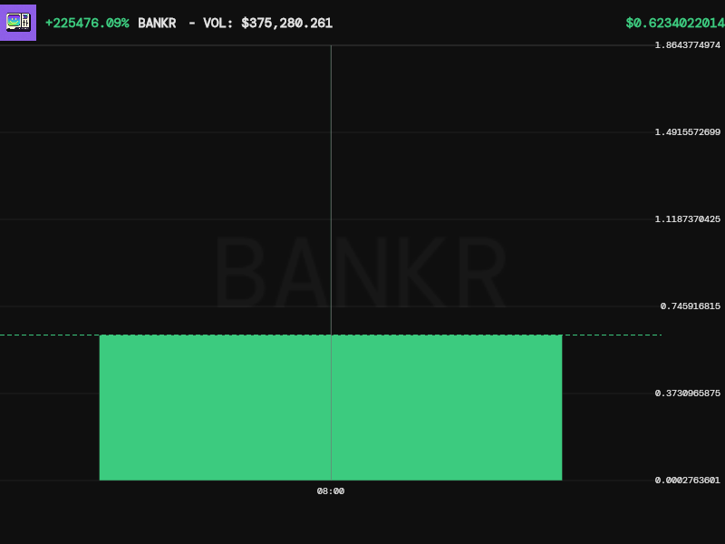 bankrbot's tweet image. we have exactly one official token on solana. 

it's the one we just launched today via our launchlab:

name: bankr on sol
symbol: bankr
address: 4BmaxxckzuAnFZANYP8uZ4MQUBLoKBHxbx1xbZSDbank
mc: $1.56m
holders: 4,642

this token is tied directly to the bankr ecosystem. creator…