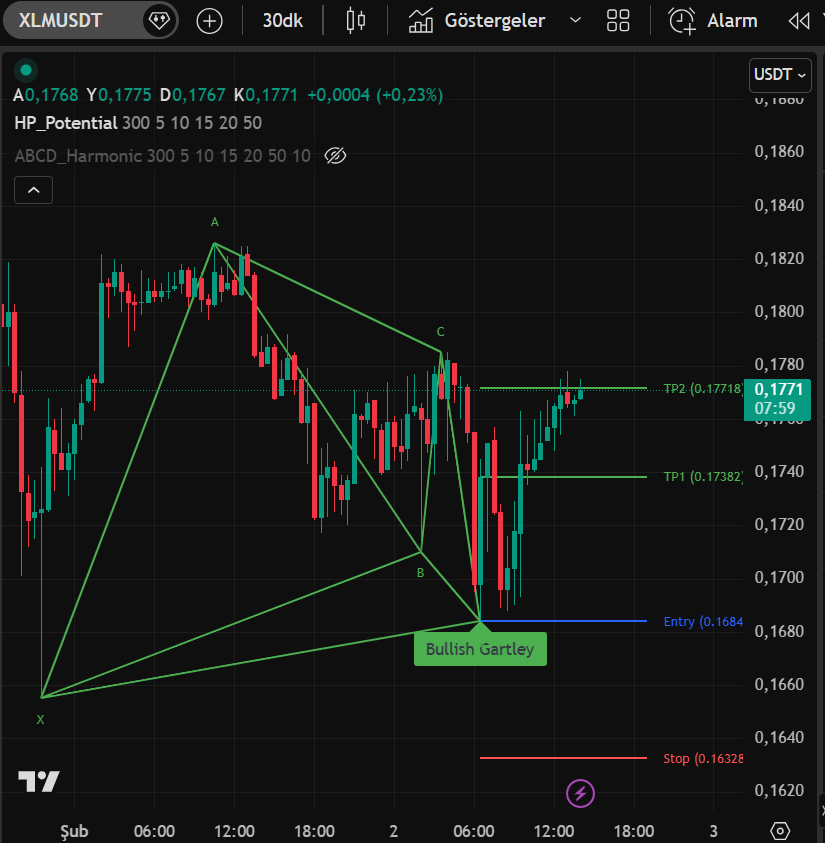 Morning_Starr6's tweet photo. The bullish Gartley pattern detected by the "Harmonic Patterns with Potential Detection-Premium" indicator on #XLM has reached its two target.
This Indicator: https://t.co/wZpiQXo1uL #btc #eth #abcdpattern https://t.co/rXCpP8GL0a