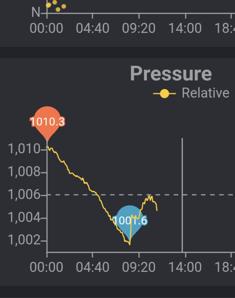 meteolosbarrios's tweet image. El frente llega con fuerzas a #LosBarrios.
Esta mañana, un #reventón meteorológico ha provocado una intensa racha de viento con ráfaga máxima de 86,4 km/h sobre las 08:35 horas. Bajada súbita de presión y de temperaturas. Ya van acumulados 21,0 mm y sigue lloviendo.