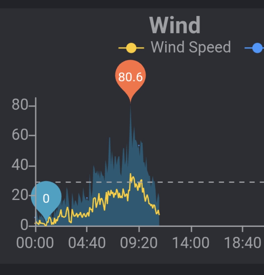 meteolosbarrios's tweet image. El frente llega con fuerzas a #LosBarrios.
Esta mañana, un #reventón meteorológico ha provocado una intensa racha de viento con ráfaga máxima de 86,4 km/h sobre las 08:35 horas. Bajada súbita de presión y de temperaturas. Ya van acumulados 21,0 mm y sigue lloviendo.