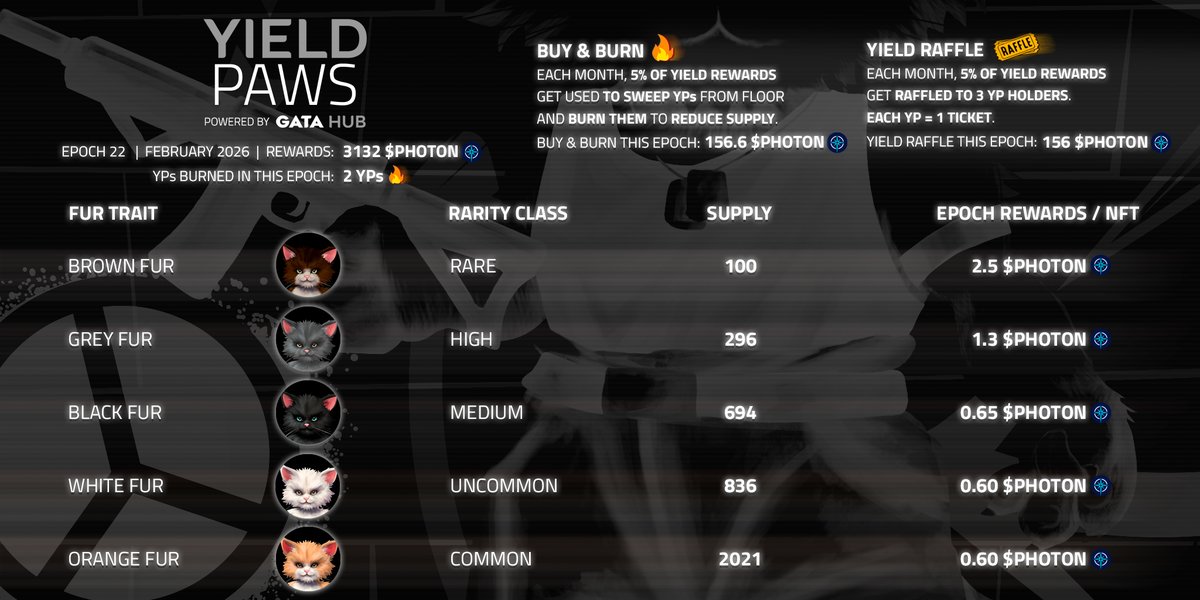 GataDaoZone's tweet photo. YP Rewards | Epoch 22🐾
🌟3132 $PHOTON distributed to #YieldPaws holders!
🔥2 YPs (worth 156.6 $PHOTON) burned!
🎟️156 $PHOTON added to the #YieldRaffle!
Claim your Yield Paws on @StargazeZone:
🔗https://t.co/LKT05CXokU
Fewer paws, bigger claws—yield just got hotter!🔥 https://t.co/i14z3Nd40O