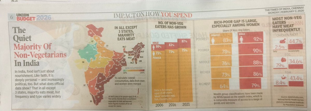 87% of Men and 75% of Women consume non veg in India. 

Interestingly the richest are the least and the poorest consume the most in percentage.  

India is a majority meat eating country.