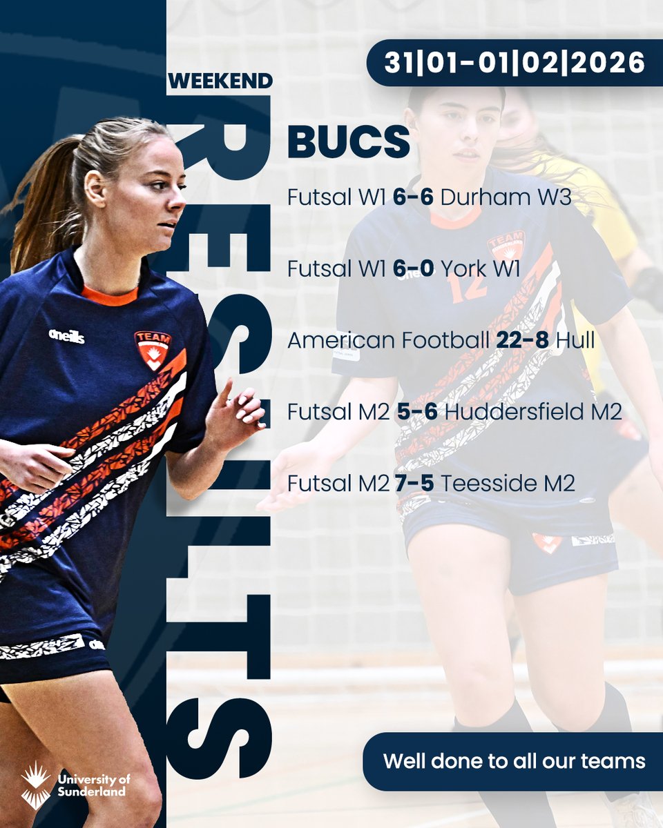 BUCS | Weekend Results 

A good weekend with victory for American Football and wins for Futsal W1 and M2 💪

Well done to all teams 🧡💙

#WeAreSun #Belong