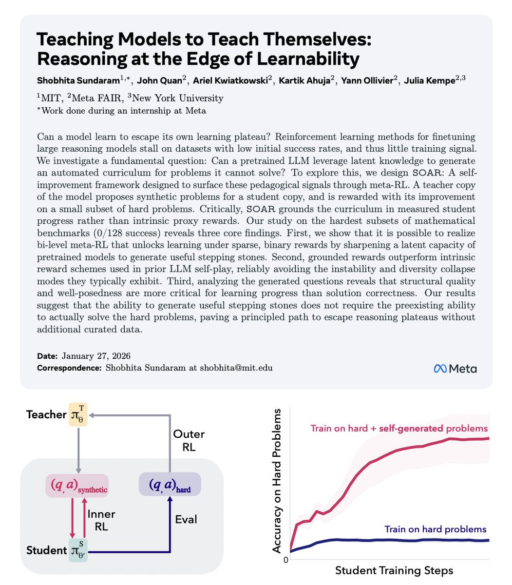 MIT just published a paper that quietly explains why LLM reasoning hits a wall and how to push past it.

The usual story is that models fail on hard problems because they lack scale, data, or intelligence.

This paper argues something much more structural: models stop improving