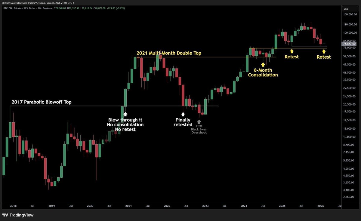 $BTC ENTERS KEY SUPPORT ZONE WITH MULTI-YEAR BASE IN PLACE 

Unlike prior parabolic cycles that left no structural support, this cycle has built an unprecedented multi-year base. 

Bitcoin now appears to be trading within a well-defined support zone at current levels, setting the