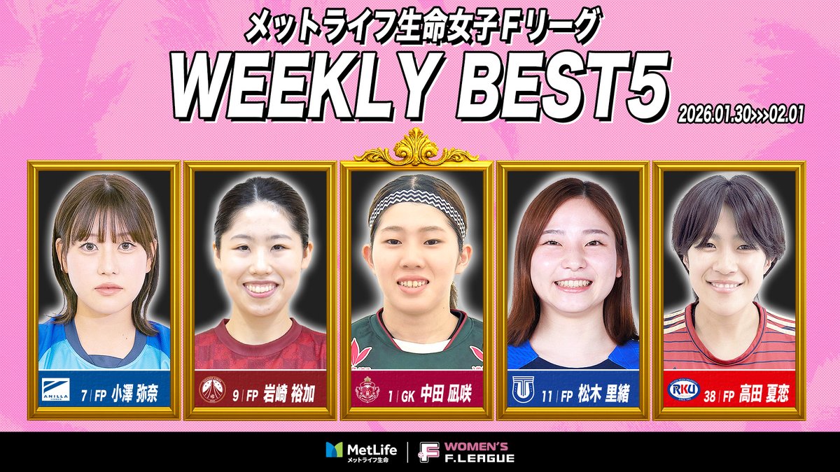 womens_fleague's tweet photo. ◤◢◤ #女子Ｆリーグ週間ベスト5 ◢◤◢

🏆#メットライフ生命女子Ｆリーグ
📍ファイナルシーズン 第14・15節｜1.30-2.1

GK #中田凪咲｜西宮　👑MVP
FP #小澤弥奈｜湘南
FP #岩崎裕加｜すみだ
FP #松木里緒｜立川
FP #高田夏恋｜流経大

選考協力：PANNA-FUTSAL @panna5

【男女全試合配信→毎節1試合無料✨】
Ｆリーグ・女子Ｆリーグ観るなら #ＦリーグTV
📺https://t.co/vdyaOaJDrI

#フットサル
#ついてこれるか
#感動が加速する