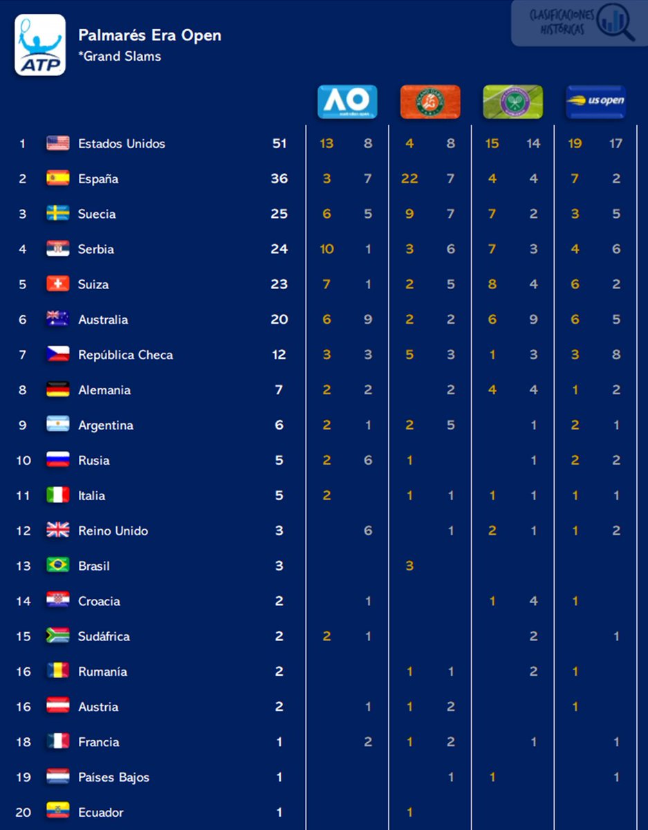 ClasiHistorica's tweet image. 🚨 ATENCIÓN!!!

🇪🇸 España sigue recortando distancias con 🇺🇸 Estados Unidos en la lucha por convertirse en el país con más títulos de Grand Slam de la Era Abierta

🎾 #AO2026 
🏓 #CarlosAlcaraz