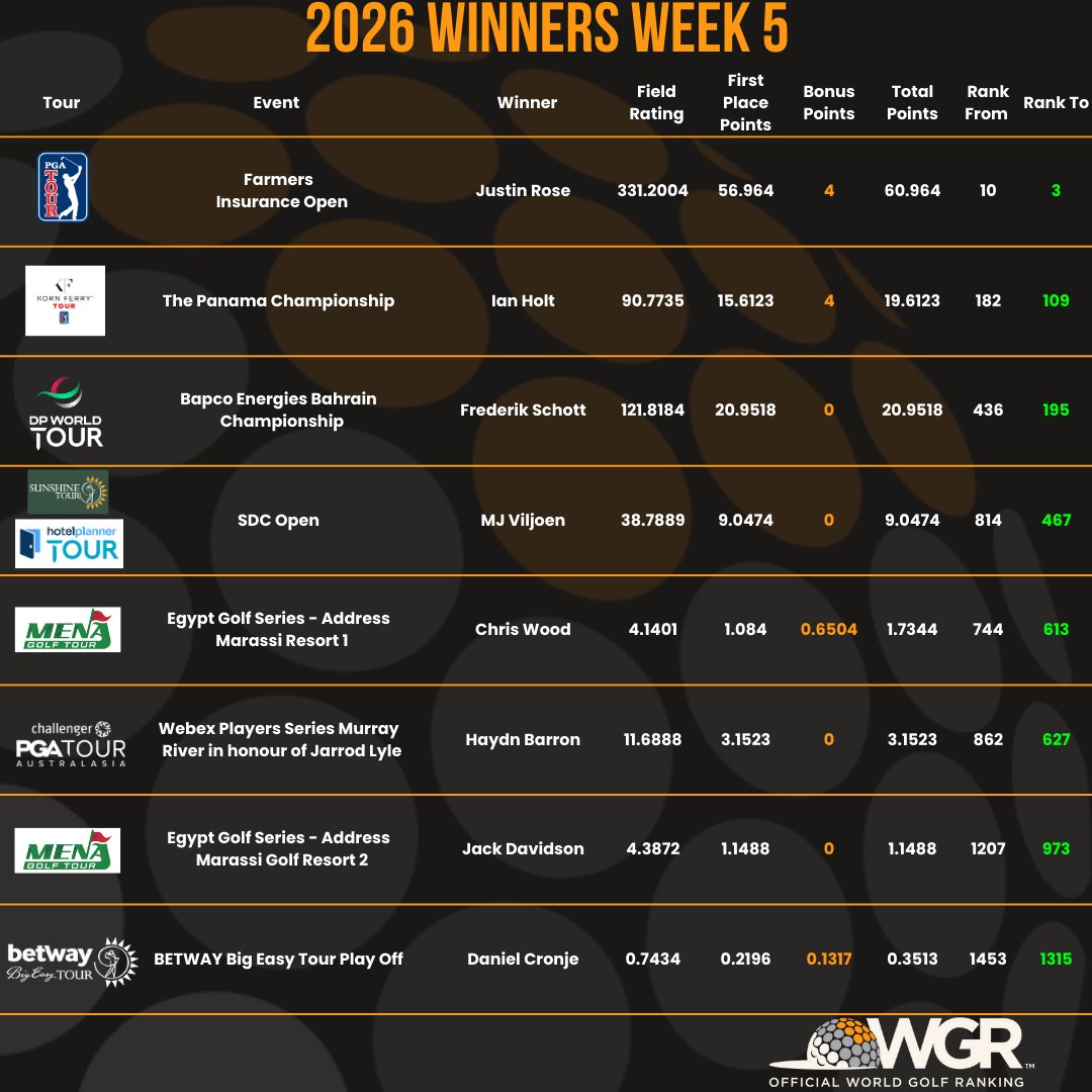 OWGR tweet media