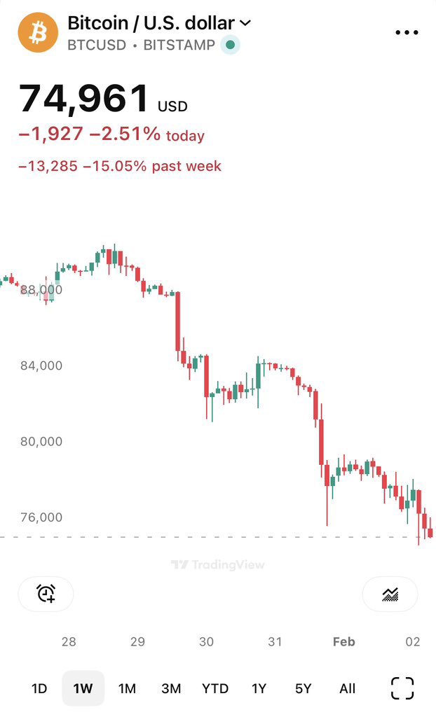 Bitcoin dumped to 74k 🫣