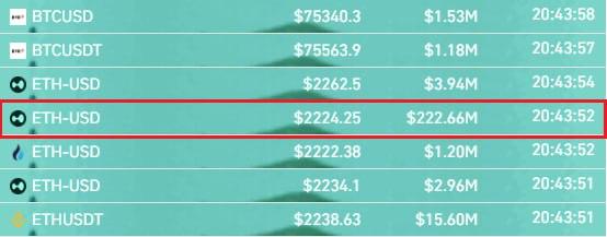 🚬 Over the weekend, <a href="/HyperliquidX/">Hyperliquid</a> liquidated a long position worth $222,600,000 with a single order.

#News #Crypto