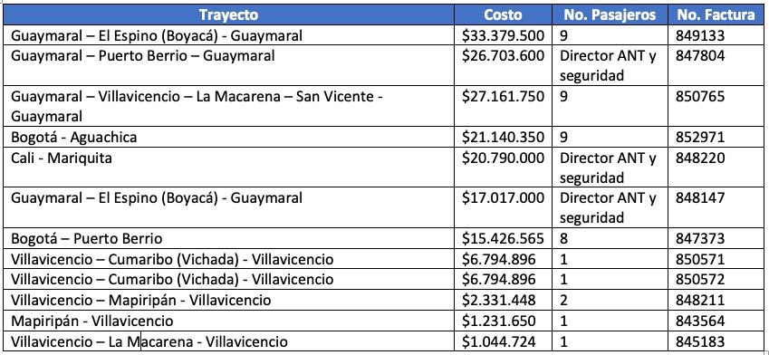 #ATENCIÓN. El Gobierno dice que no le alcanza la plata y quiere clavarle más impuestos a los colombianos, pero los directivos de la Agencia Nacional de Tierras se aburrieron de las filas en los aeropuertos y decidieron viajar en aviones privados (charter).

Firmaron un contrato
