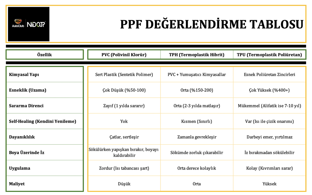 turgutyuksekdag's tweet photo. PPF (Boya Koruma Filmi) uygulamalarında ciddi bir bilgi kirliliği var; herkesin ürünü "eşsiz", ancak gerçek teknik detaylar genellikle göz ardı ediliyor. 

Türkiye pazarında "TPU" adıyla satılan ürünlerin çok büyük bir bölümü maalesef gerçek TPU (Termoplastik Poliüretan) değil. Tamam da onlar ne?

PVC (Polivinil Klorür): Aslında sert bir plastiktir. Esneklik payı çok düşüktür (%50-100) ve uygulanırken yüksek ısı tabancası şarttır. Sökülürken yapışkan bırakabilir, hatta aracın orijinal boyasını kaldırabilir.

TPH (Termoplastik Hibrit): PVC'nin içine yumuşatıcı kimyasallar eklenmiş halidir. Başta esnek görünse de 2-3 yıl içinde matlaşır ve zamanla gevrek bir yapıya bürünerek özelliğini yitirir.

TPU (Termoplastik Poliüretan): Gerçek koruma budur. Alifatik yapısı sayesinde 7-10 yıla kadar sararmaz. %400'ün üzerindeki esneme kabiliyetiyle darbeleri emerek yırtılmaz ve en önemlisi; üzerindeki kılcal çizikleri ısı yardımıyla kendi kendine onarır (Self-Healing).

⚠️Özellikle otomobil plazaları içindeki taşeron firmalarda, PVC ve TPH içerikli ürünlerin TPU etiketiyle uygulanma oranı oldukça yüksek maalesef. 
Marka güvenine dayanarak içeriği sorgulamamak, uzun vadede ciddi boya hasarlarına yol açabilir.

💰 Gerçek Maliyet Nedir?
Aracınıza zarar vermeyecek, gerçek teknolojiye sahip bir TPU uygulamasının komple maliyeti yaklaşık 80.000 ₺ seviyesindedir. 
İşletme maliyetlerine göre bu rakam 60.000 ₺ - 100.000 ₺ bandında değişebilir. 
Bu rakamların altındaki teklifler, genellikle yukarıdaki teknik tabloda yer alan "alt segment" ürünlerin işaretidir.
Üstündekiler de aşırı kar ya da çok pahalı ürün kullanımı anlamına gelir.

Sorular varsa yorumlara yazabilirsiniz.
Detaylı karşılaştırma tablomuzu kaydetmeyi ve paylaşmayı unutmayın!