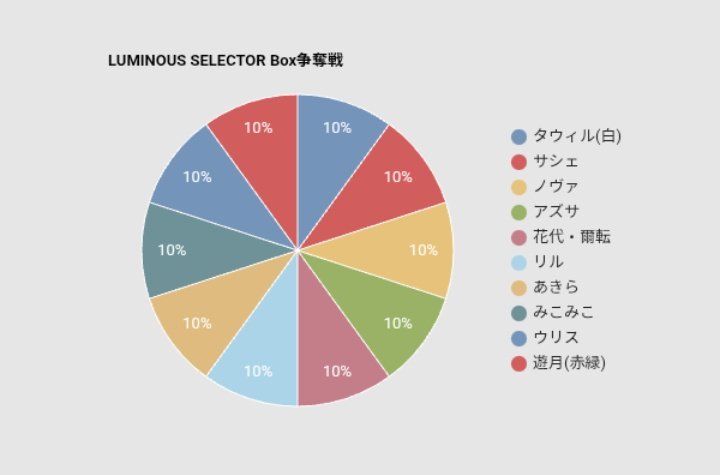 GameスペースFushimiBooks（
<a href="/FushimiBooks/">GameスペースFushimiBooks@フシミ書房</a>
）2/1日開催の #ウィクロス LUMINOUS SELECTOR Box争奪戦の優勝デッキは、ほやさん〈リル〉デッキでした
おめでとうございます

10名様のご参加ありがとうございました

#WIXOSS #白窓の部屋