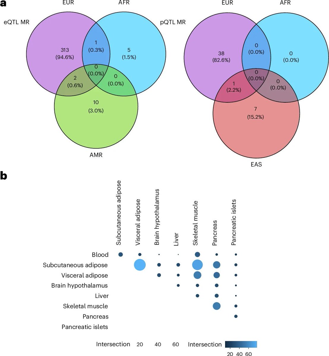 DrFAlzaid's tweet photo. Latest curated papers👇🏽
📷Identifying #genes and proteins with causal effects on #type_2_diabetes risk across tissues and populations
📰A step towards building miniature #human_livers.
🪱A hostile environment for a #commensal.
🔗https://t.co/Dm9HnOamBj
🙏🏽Thx @Bims_BiomedNews https://t.co/MLeAkslTyp