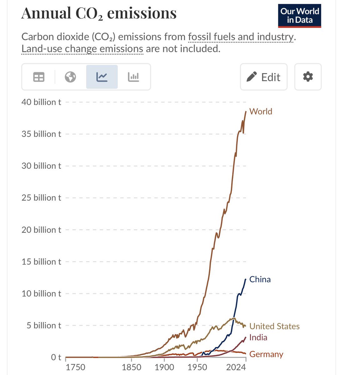 Hier noch mal ein Schaubild, das zeigt, wie sehr &amp; wie erfolgreich „auf der ganzen Welt“ unsere #Energiewende kopiert wird, liebe <a href="/katdro/">Katharina Dröge</a>.