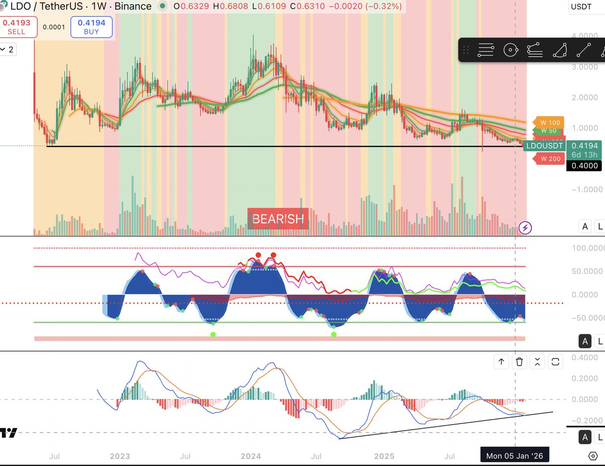 $LDO (Weekly)
Price is sitting right at the 2022 bottom lows.
Weekly MACD shows bullish momentum divergence while structure remains bearish — downside pressure is weakening, but trend confirmation is still needed.

Patience > prediction.

#LDO #Crypto #MarketStructure #MACD #Alts