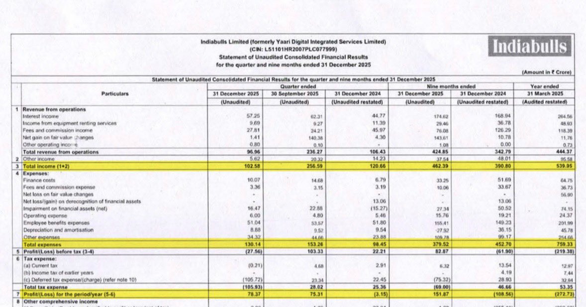 DFinMirror's tweet image. #IEL - Indiabulls Enterprises Ltd quarterly result - Weak numbers