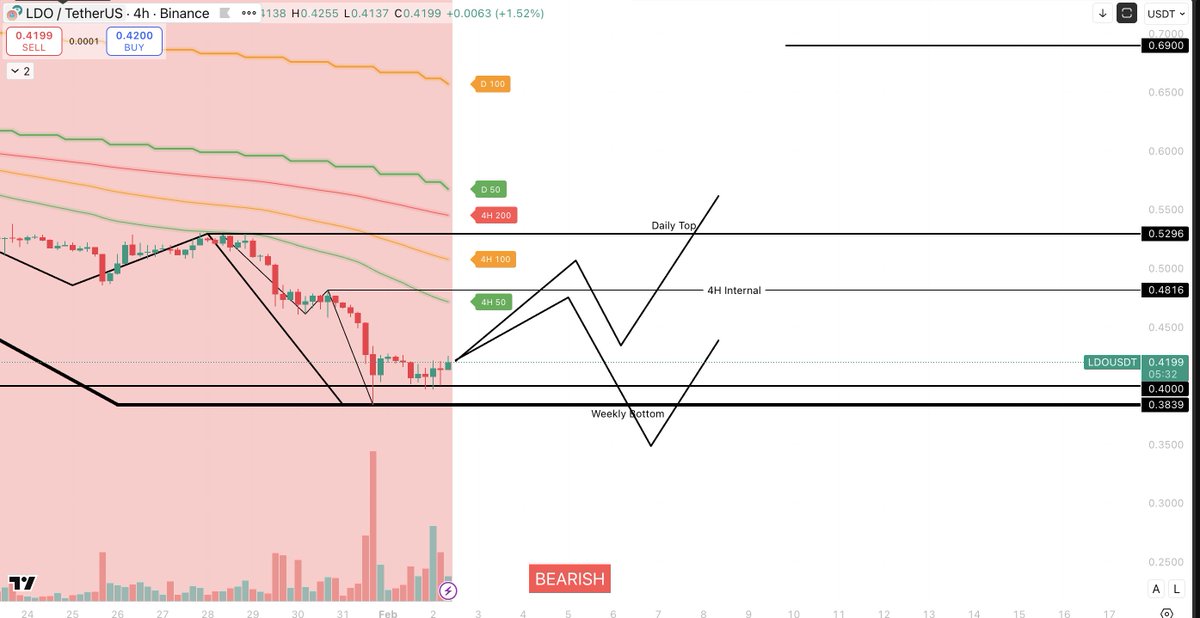 $LDO 4H
Structure remains bearish after the breakdown.
Price is reacting at the weekly bottom, so short-term relief bounces are possible — but upside is corrective unless reclaiming key 4H EMAs &amp; internal structure.

Wait for confirmation.

#LDO #Crypto #MarketStructure #Altcoins