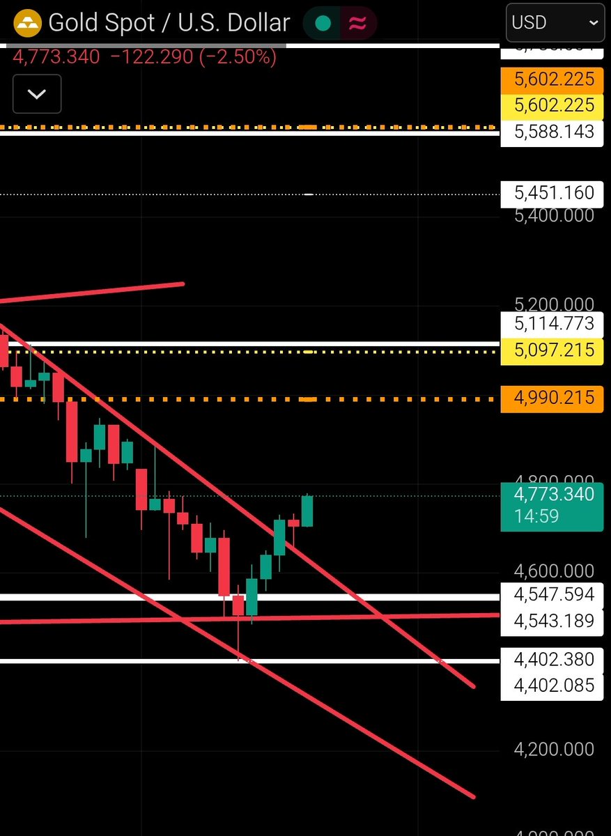 Tradersguruji_'s tweet photo. #XAUUSD #Gold
Bounce from 4540–4560 support 📈
Above this → targets 4850–4900, then 5000–5100
Below 4540 → risk 4400
#GoldAnalysis #Trading #forex https://t.co/FgIsYUalqC