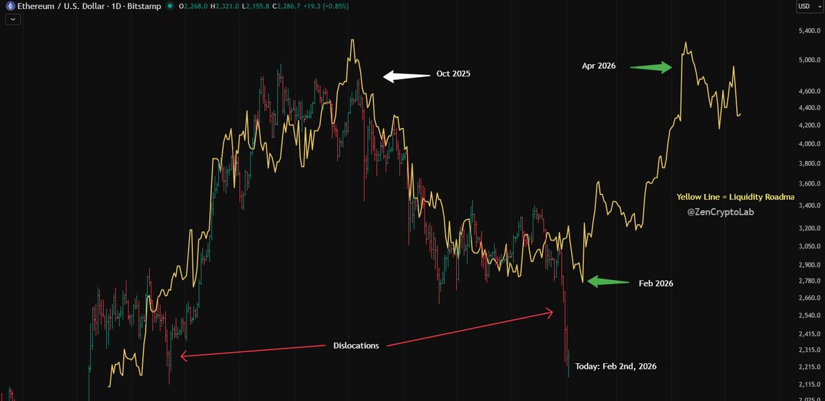 ZenCryptoLab's tweet image. WEEKLY UPDATE: 3 Month Outlook    

🔍Current Phase: price has dislocated from liquidity conditions ahead of the near term contraction to expansion pivot zone.

I've pointed out a prior price dislocation during the last geopolitical conflict in June 2025 in the chart below.…