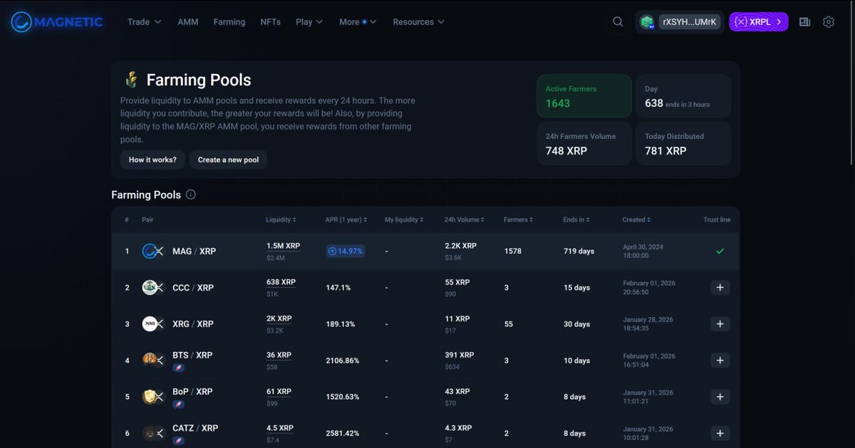 MagneticXRPL's tweet photo. 🟢 Farming pools are now available for everyone!
Following numerous requests from the community, we have lowered the entry threshold for farming for all projects.

🔥 New conditions for creating a farming pool:
Liquidity >25 XRP(instead of 500)
More than 10 trust lines(instead of 100)
Daily reward starting from 1 XRP(instead of 10)

Create a farming pool: https://t.co/66pTSqqzN0