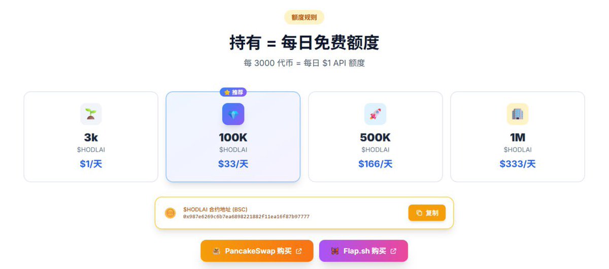 项目方随着 $HODLAI 市值的上升，已提高额度分配，现在分配为：每 3000 代币 = 每日 $1 API 额度，这下完了，用不完，额度真的用不完😂😂😂

#HodlAI