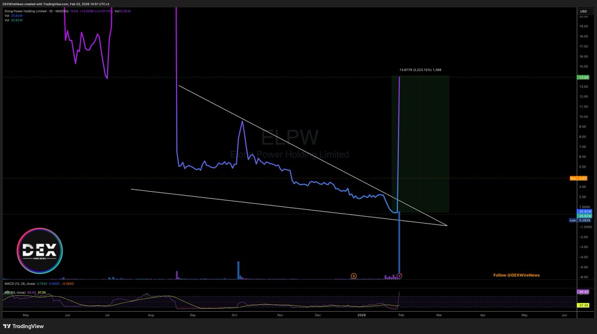 DEXWireTeam's tweet image. Wild ride for Elong Power Holding (NASDAQ: $ELPW)! 🚀 Shares soared +3000% Friday despite a $3T drop in gold &amp;amp; silver. Company announces 16-for-1 reverse split, effective 12/26/26. 

YouTube: youtube.com/@DEXWireNews

Instagram: instagram.com/DEXWireNews

#ELPW #EV #EnergyStorage