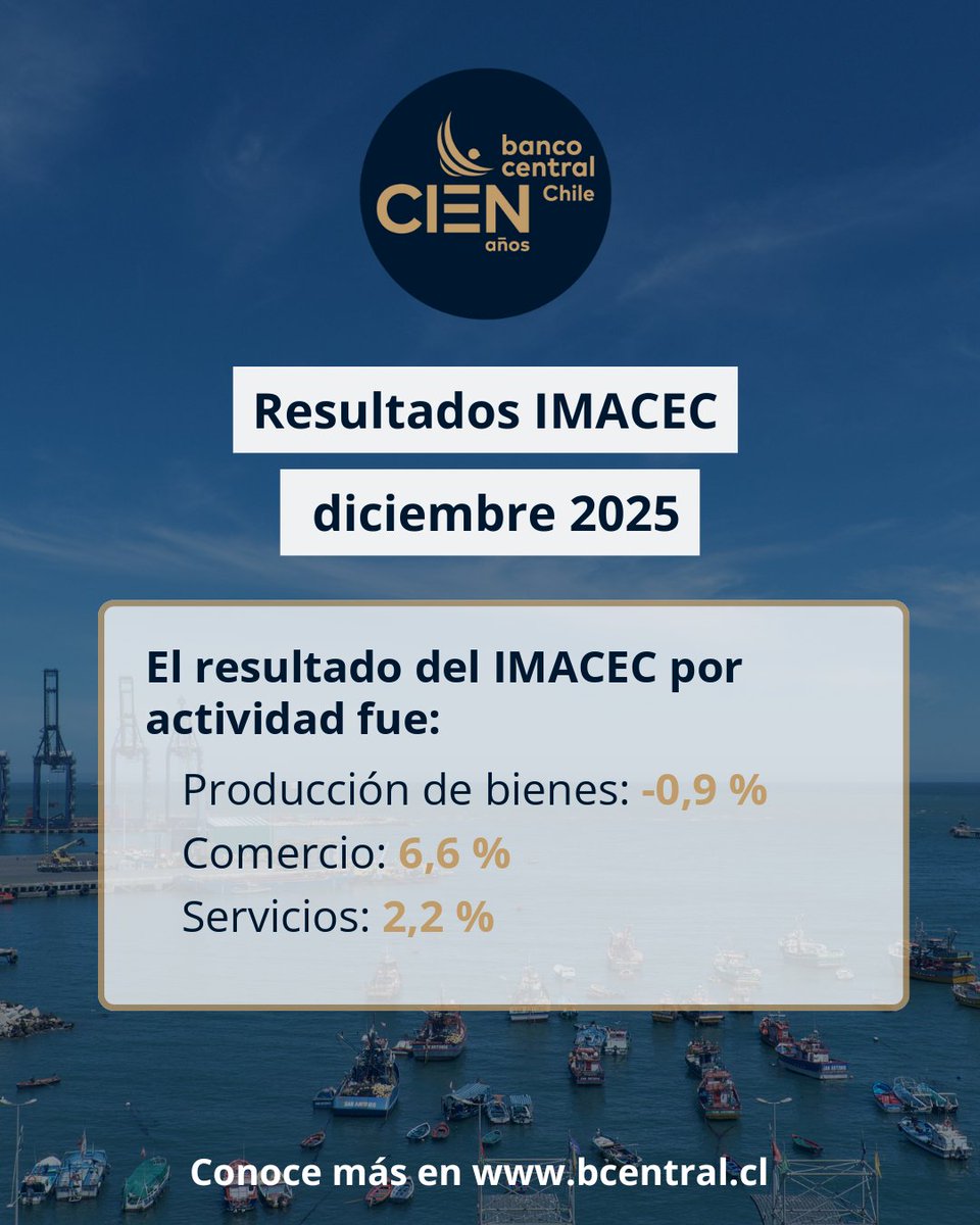 BCCh_stat's tweet image. El Banco Central de Chile dio a conocer el día de hoy el Índice Mensual de Actividad Económica #Imacec de diciembre 2025.    

Para acceder a la información del Imacec de diciembre 2025, ingresa al siguiente link de nuestro sitio web: bit.ly/IMACEC_DICIEMB…