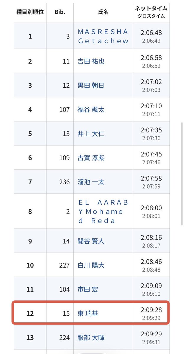 aisan_running's tweet photo. 【大会結果】
#別府大分毎日マラソン
#東瑞基
2時間9分28秒　12位
MGC獲得、自己ベスト更新はなりませんでしたが、目標を達成するため、果敢に攻めた走りをしました🏃‍♂️
ゴール後は終盤まで競り合った高校の同級生と健闘を讃え合いました‼️
応援ありがとうございました‼️
#愛三工業
#愛三工業陸上部 https://t.co/hsSdVgu6ym