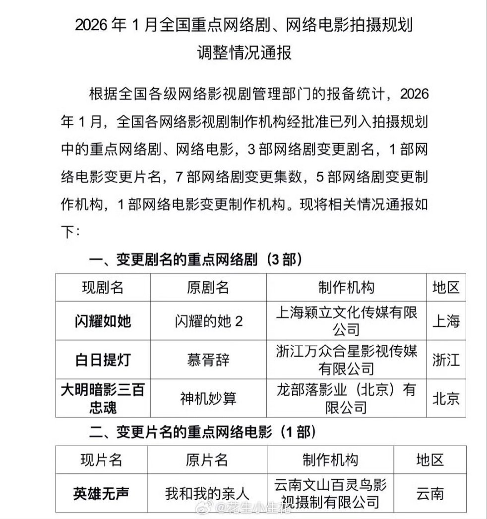 [Update] ซีรีส์ #慕胥辞 : #LoveBeyondTheGrave ผ่านการตรวจสอบจากกองเซ็นเซอร์แล้ว และเปลี่ยนชื่อใหม่ตามนิยาย(ไป๋รื่อถีเติง) #白日提灯 : #LampInTheDay รอใบอนุญาตเร็วๆ นี้🎉✨️
#ตี๋ลี่เร่อปา #Dilraba #Dilireba
#เฉินเฟยอวี่ #ChenFeiyu