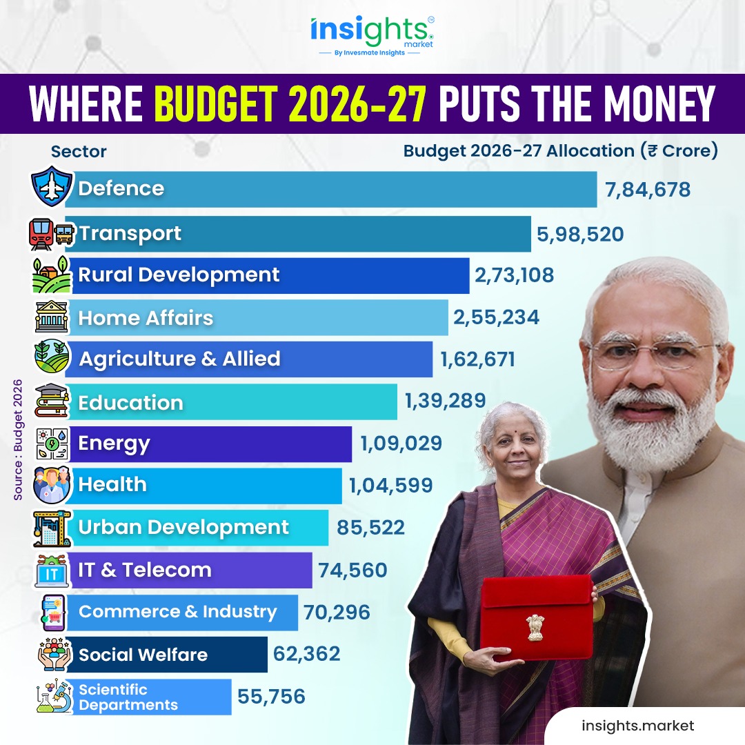 🔰 As per Budget 2026–27, how much allocation has been made to each sector❓

🌀 Which sectors may witness momentum in the future❓

👉🏻 Take a quick look through this post.

#UnionBudget2026 #Budget2026 #IndianBudget #SectorAllocation #BudgetHighlights
#StockMarketIndia