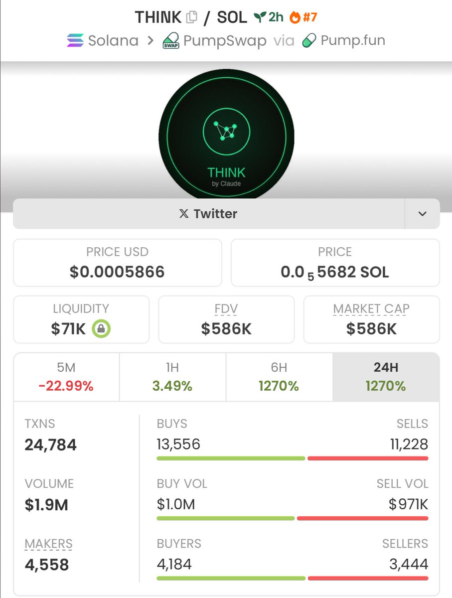 firepump_house's tweet image. I got in $THINK

Send a DM to join my Private Telegram Signal Group 🚀📊

Let’s goo 

#Think #Solana #Memecoin #Nfts #Crypto #Bitcoin #Pumpswap #Binance