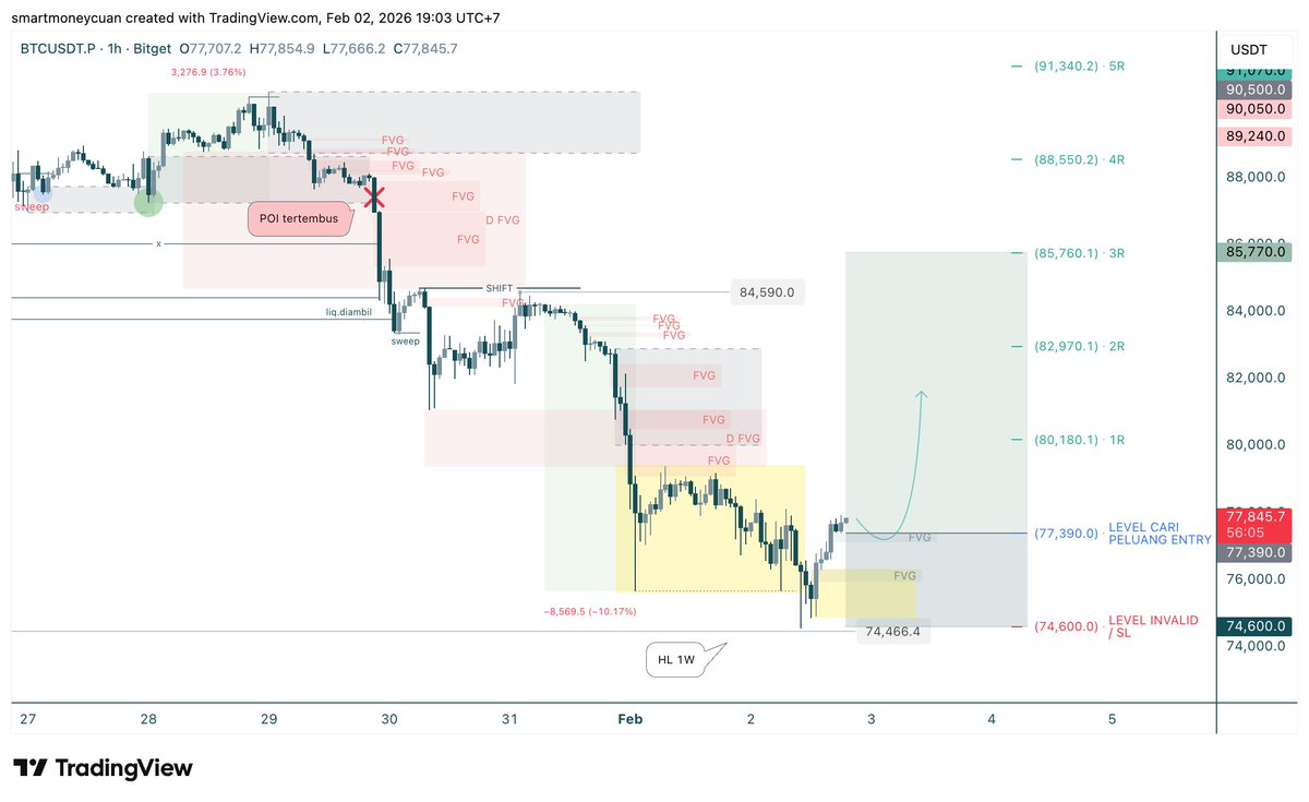 invsthnk's tweet image. 🟢 Mau coba long $BTC, setup seperti berikut. Yang mau coba, jangan lupa analisa ulang dan manage risk. #disclaimer #dyor