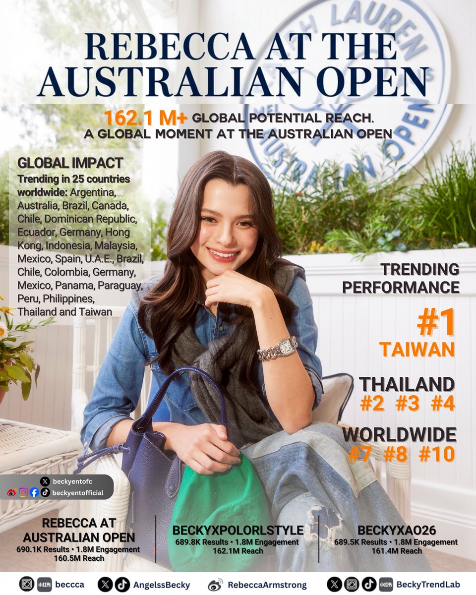 BECKYTRENDLAB's tweet photo. #BeckyxPoloRLStyle #BeckyxAO26
#Beckysangels
162M+ global potential reach.
One moment. One court. One name moving across the world.
What happened at the Australian Open didn’t stay in Melbourne.
It moved — across timelines, countries, and conversations at the same time.
Trending in 25 countries worldwide.
#1 in Taiwan.
Top ranks across Thailand and global charts.
1.8M+ engagements sustained across parallel conversations.
This is what scale looks like when sport, fashion, and presence align — and attention moves simultaneously.
162M+ is a footprint.
Attention, at scale.
RBECCA AT AUSTRALIAN OPEN
@RalphLauren
#BeckyEntertainment
#BeckyTrendLab