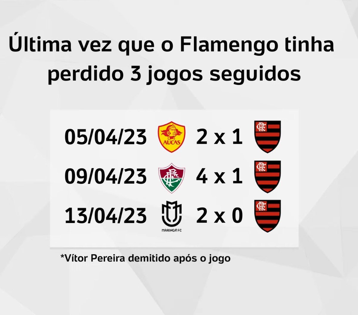 golsdobrasil1's tweet photo. A última vez que o Flamengo tinha perdido 3 jogos seguidos.

📸 Reprodução/@UOL https://t.co/aeMZtsZMew