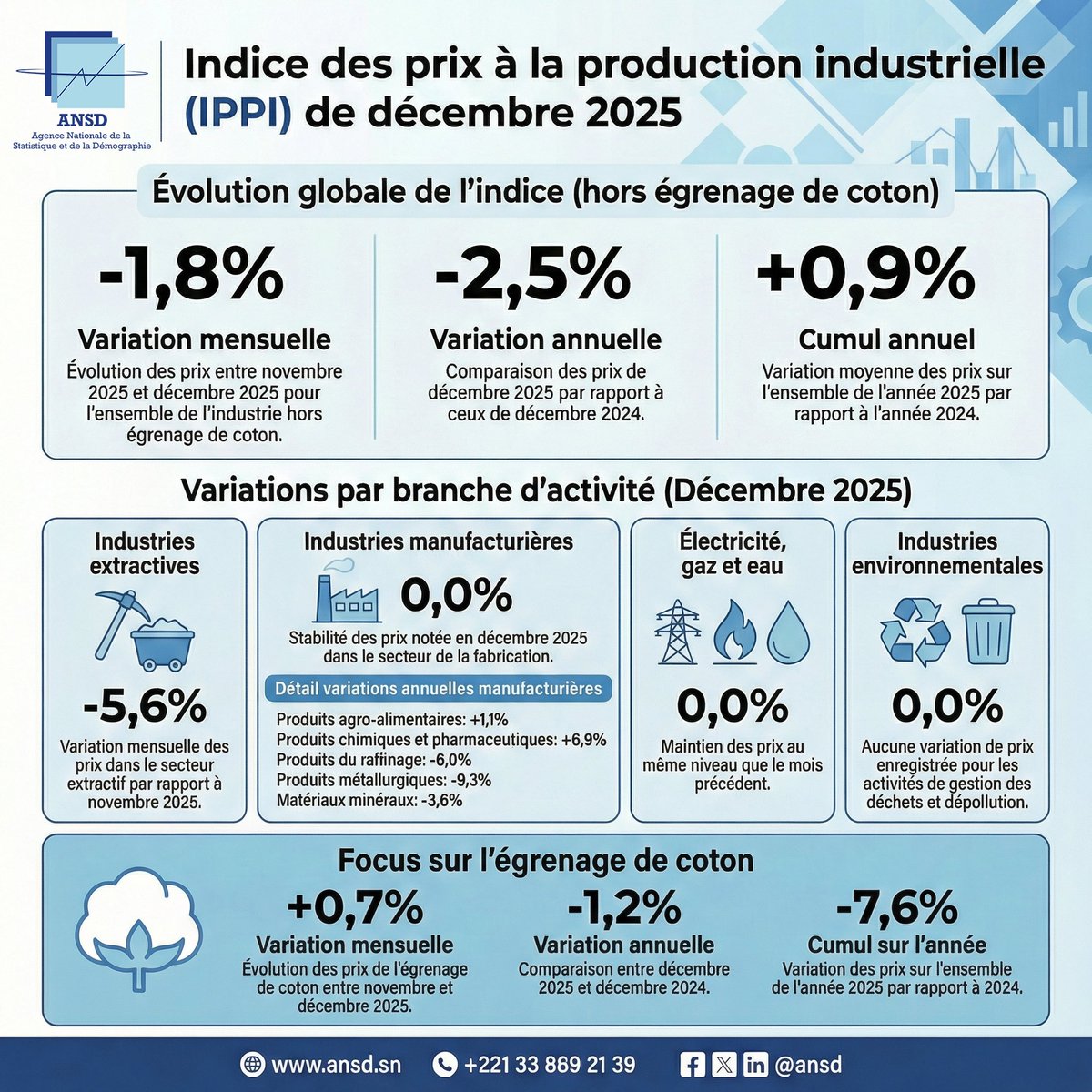 statsenegal's tweet photo. IPPI – Décembre 2025.
Les prix de la production industrielle baissent de 1,8% sur un mois, tirés par le recul des industries extractives (-5,6%). Sur l’année 2025, ils progressent toutefois de 0,9%.
 Rapport complet ici : https://t.co/kt5ScxuArm #ANSD #IPPI #MEPC https://t.co/ylx27ngrfz