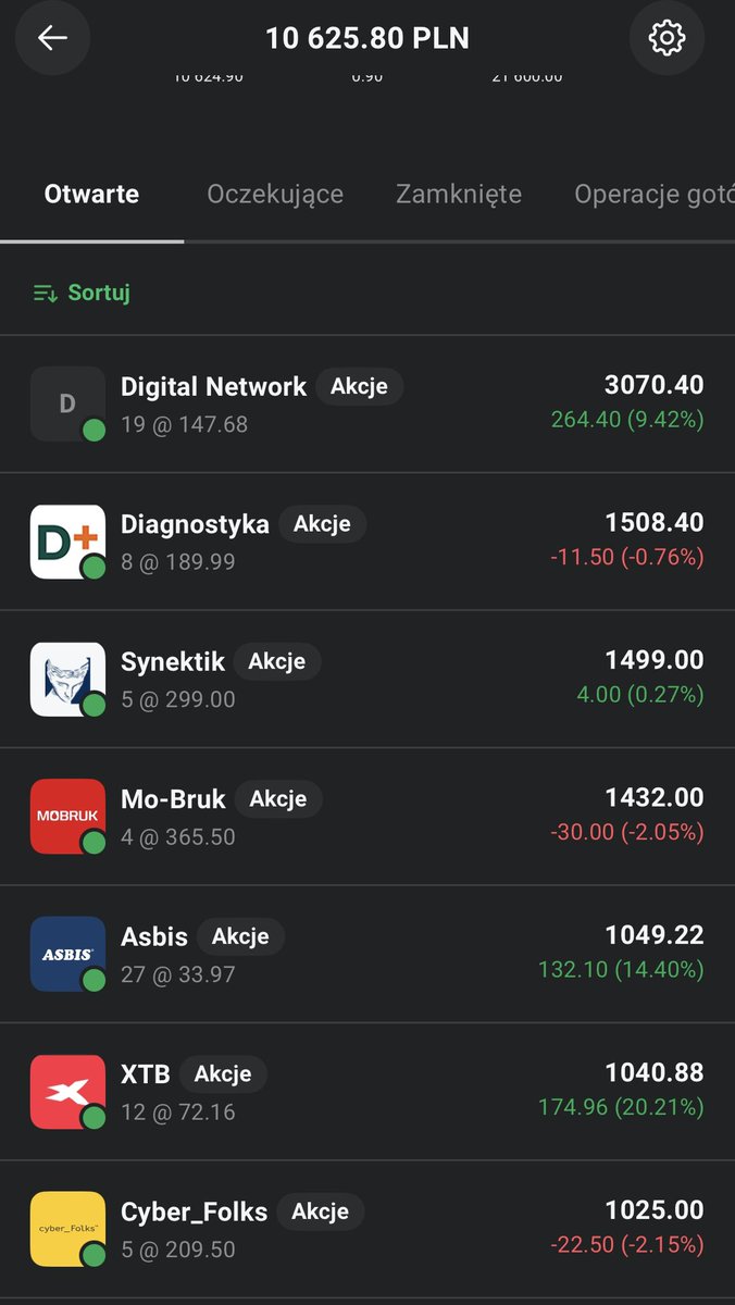 niezyskowny's tweet image. Aktualizacja portfela #IKE 
Dziś wpadła moja pierwsza dywidenda w życiu, 53,75zł od #synektik 
💸Dokupione dwie akcje #Asbis

✅Wartość portfela - 10 624,80zł
💰Wpłacone środki - 9598,70zł
📊Zmiana wartości +1 026,10zł (+10,69%)
📆Data rozpoczęcia - 08.2024

#FinTwitt #XTB
