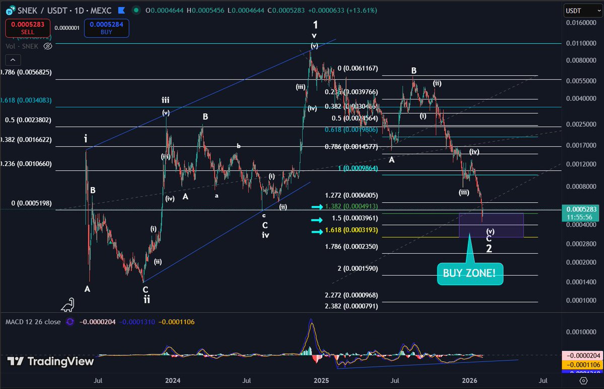 GunsRoses1987's tweet image. $SNEK I am buying 🐍

🔷1st bid filled at 1.382 = 4913 ✅
🔷2nd bid set at 1.50 = 3961
🔷 3rd bid set at 1.618 = 3193

I am tracking:
📋LEADING DIAGONAL for primary wave 1
📋 ABC CORRECTION for primary wave 2
📋 POSITIVE DIVERGENCE on Daily MACD

Depending on where SNEK bottom…