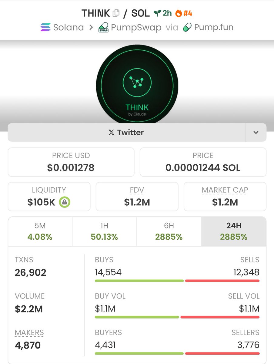 firepump_house's tweet image. Profitable exit from my call on $THINK

Send a DM to join my Private Telegram Signal Group 🚀📊

Let’s gooo

#Think #Solana #Memecoin #Nfts #Crypto #Bitcoin #Pumpswap #Binance