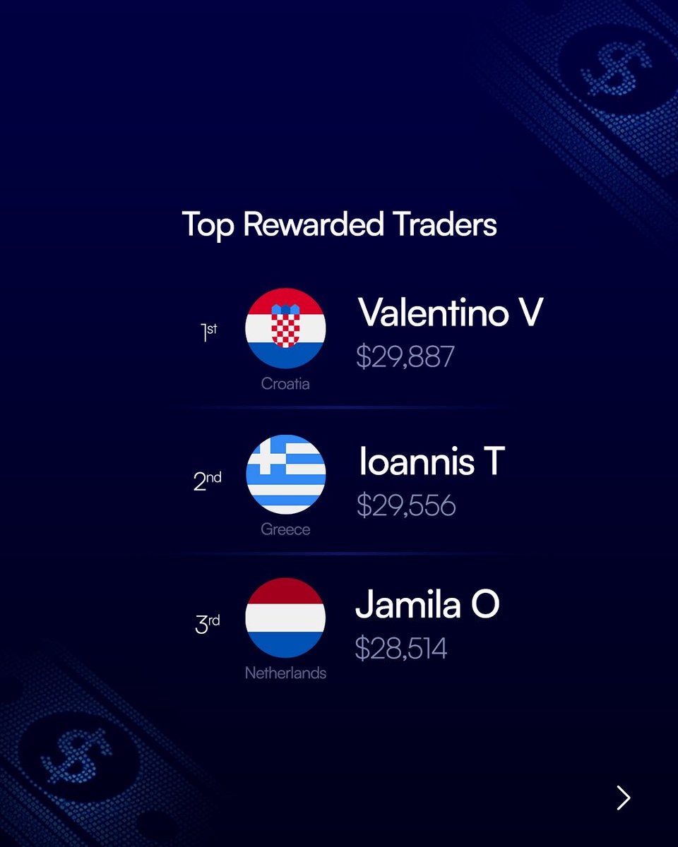 fundingpips's tweet photo. Last month marked a splendid start to the year with $11,319,081 in rewards distributed to the FundingPips community & our top trader generating a staggering $29,997!